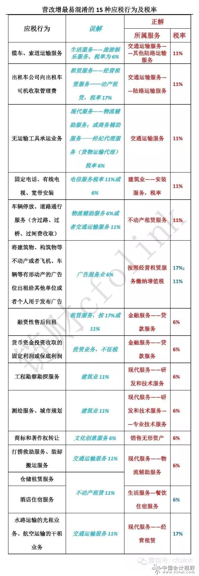 营改增最易混淆的15种应税行为及税率(更新)