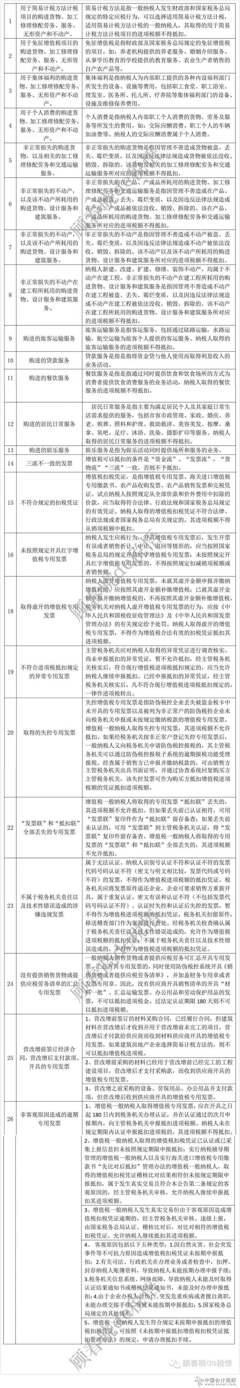 一张表了解26种营改增后增值税进项不得抵扣之情形! 一张表了解26种营改增后增值税进项不得抵扣之情形!