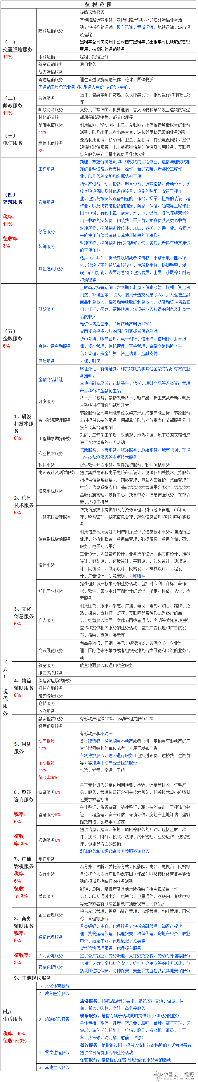 轻松理解营改增销售服务、无形资产、不动产