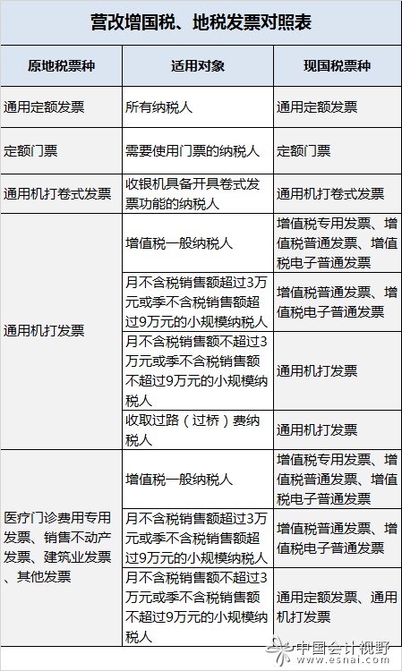 营改增后纳税人应使用哪类发票?这张表对号入座! 营改增后纳税人应使用哪类发票?这张表对号入座!