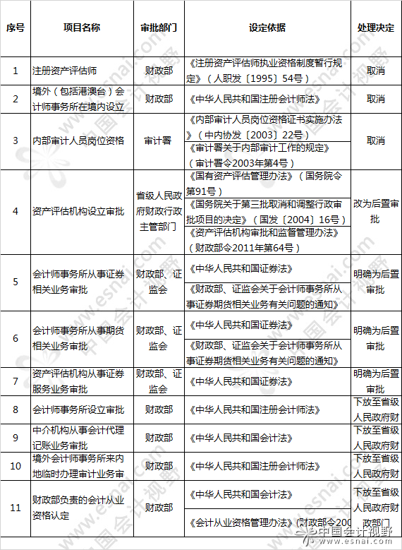 4年内国务院取消或下放会计类审批11项