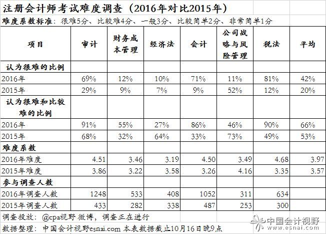 2016年注会考试难度 比去年显著提高
