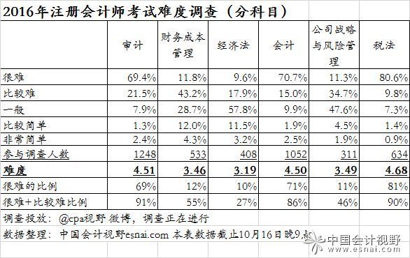2016年注会考试难度 比去年显著提高