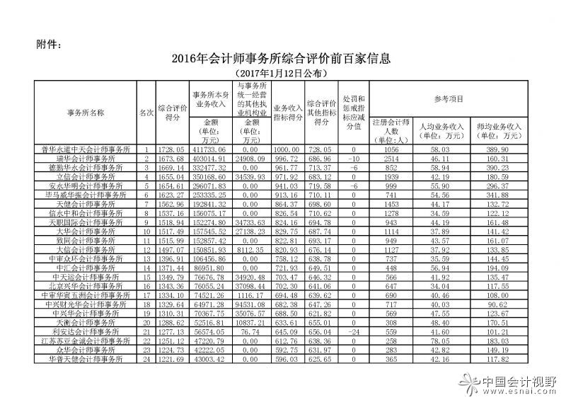 2016年会计师事务所综合评价前百家信息（2017年1月12日公布)（定稿）_页面_1