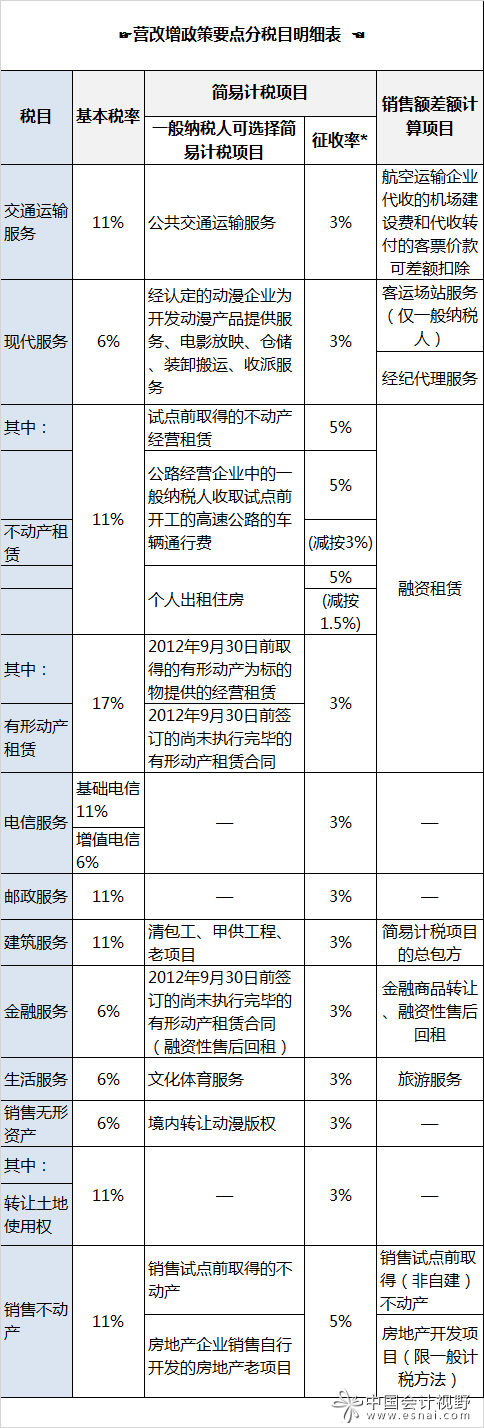《营改增政策要点分税目明细表》一定要收的干货!