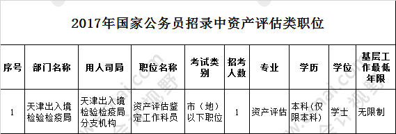 2017国家公务员招录财会类职位统计