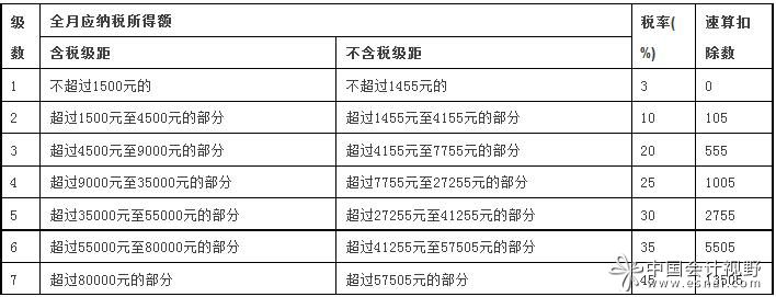 工资薪金税率表