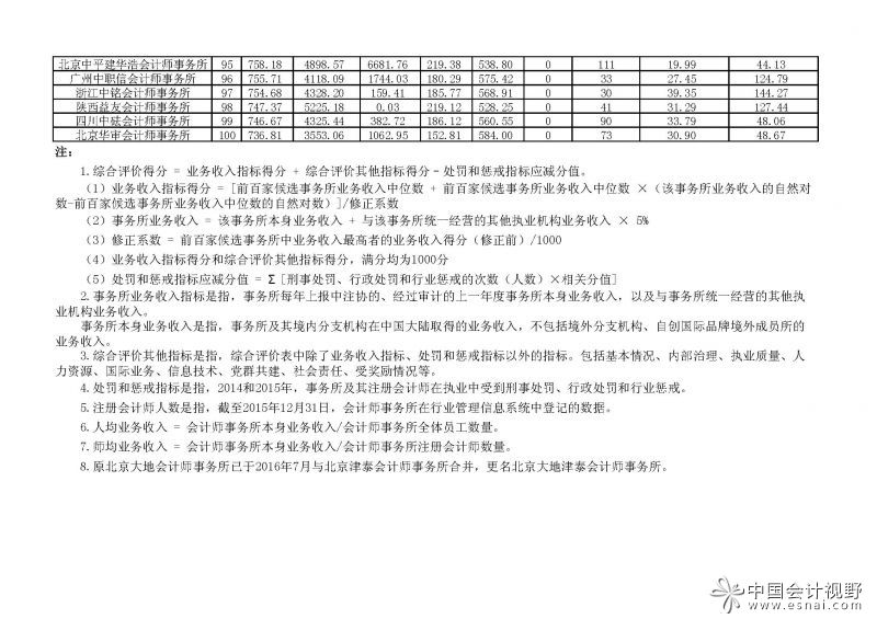 2016年会计师事务所综合评价前百家信息（2017年1月12日公布)（定稿）_页面_4