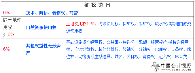 轻松理解营改增销售服务、无形资产、不动产