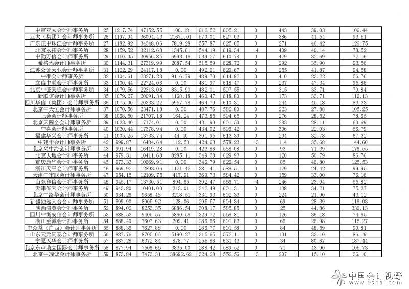 2016年会计师事务所综合评价前百家信息（2017年1月12日公布)（定稿）_页面_2