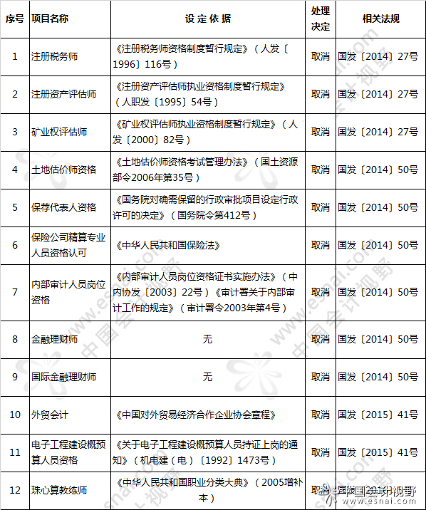 国务院已取消的职业资格12项与财务相关 国务院已取消的职业资格12项与财务相关