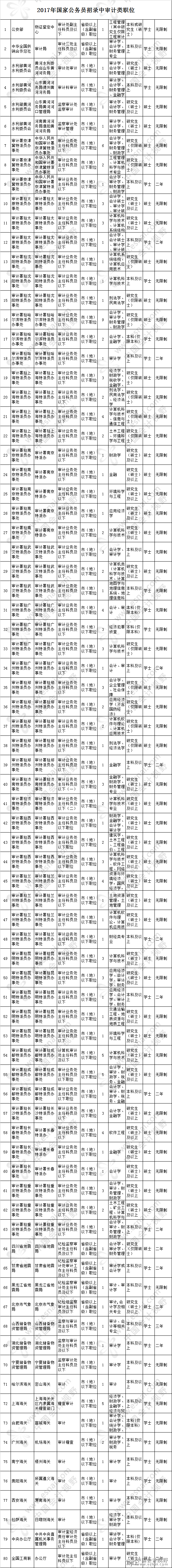 2017国家公务员招录财会类职位统计