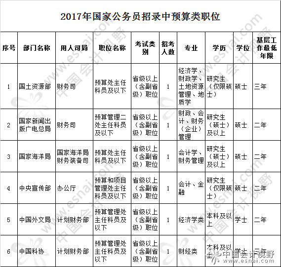 2017国家公务员招录财会类职位统计
