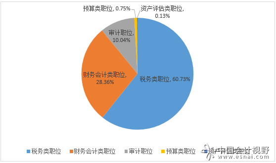 2017国家公务员招录财会类职位统计