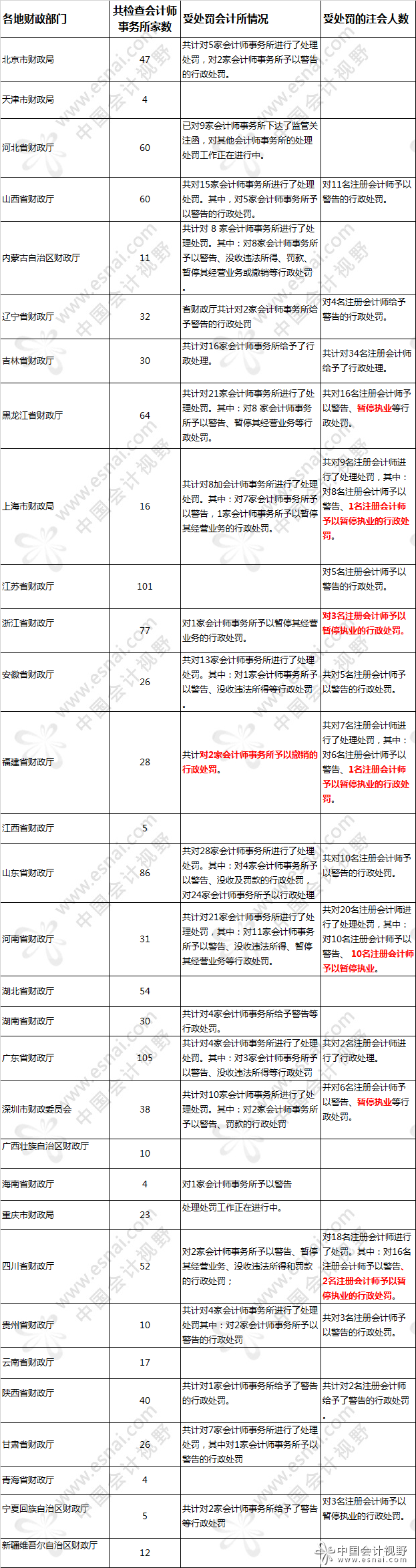 182家会计所受罚17名注会暂停执业