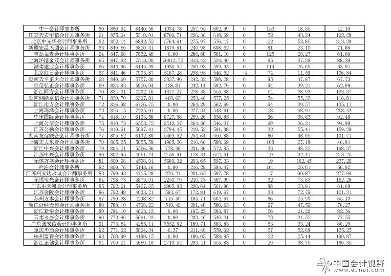 2016年会计师事务所综合评价前百家信息（2017年1月12日公布)（定稿）_页面_3